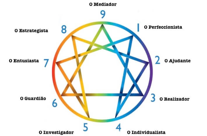 fasdapsicanalise.com.br - Eneagrama: nove tipos de personalidade. Qual delas é a sua?